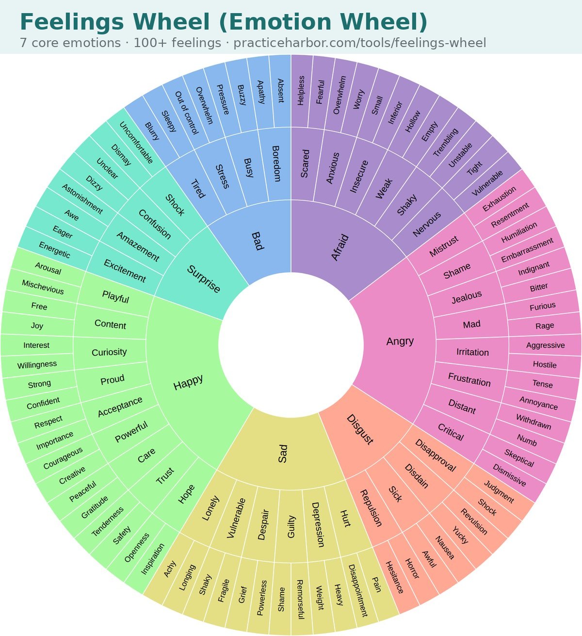 Feelings wheel (emotion wheel) with 7 core emotions (Afraid, Angry, Disgust, Sad, Happy, Surprise, Bad) branching into more than 100 specific feelings